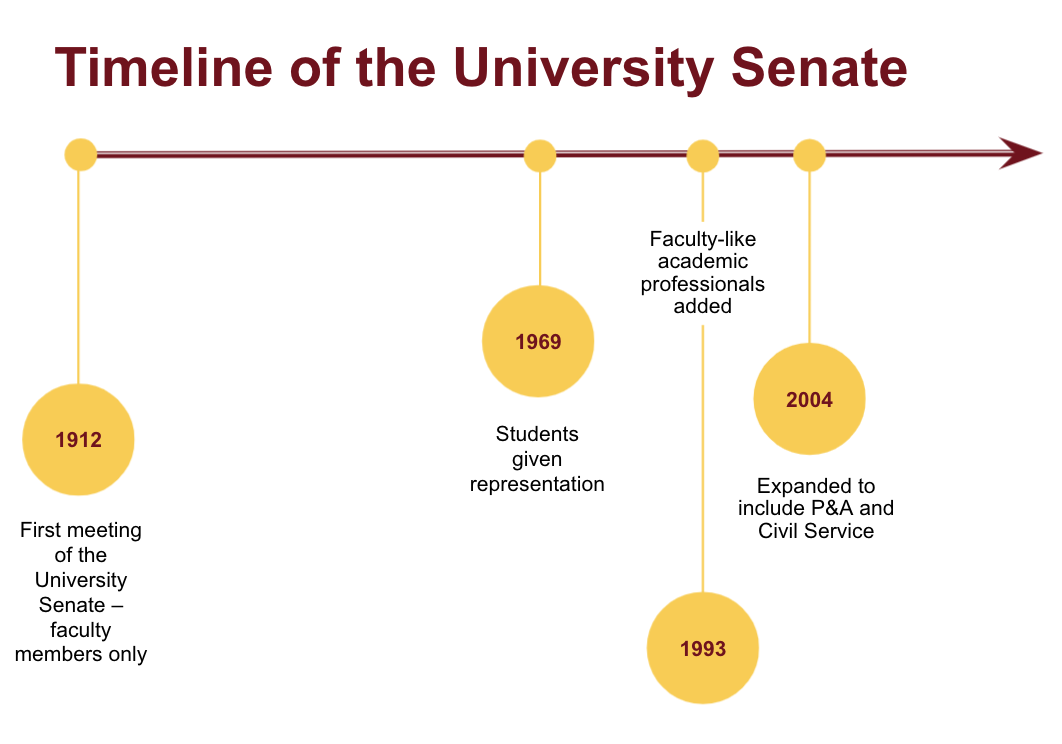 Graphic depiction of the history of the University Senate (as described above)