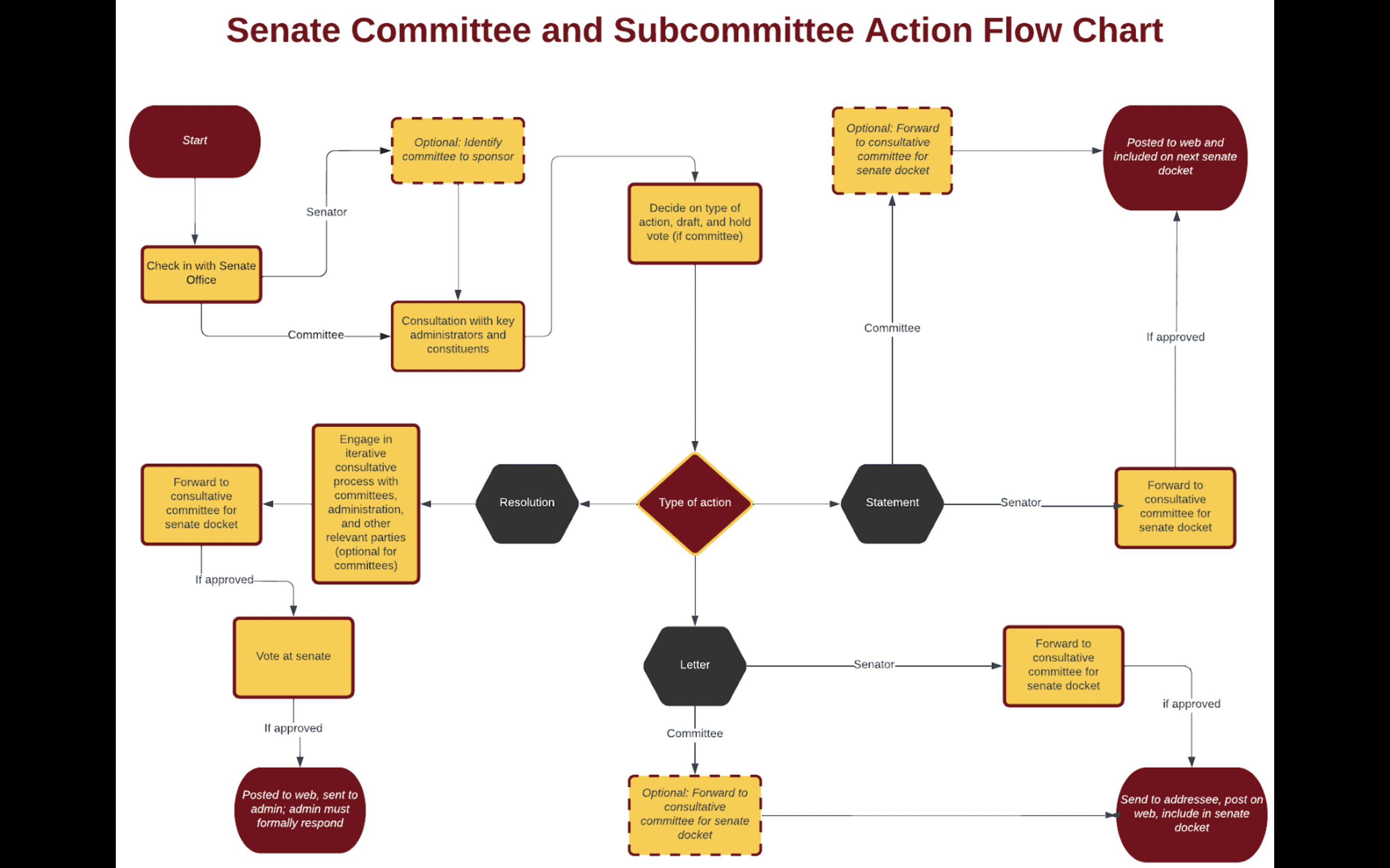 Flow chart showing the process of bringing a statement, letter, or resolution through the governance system