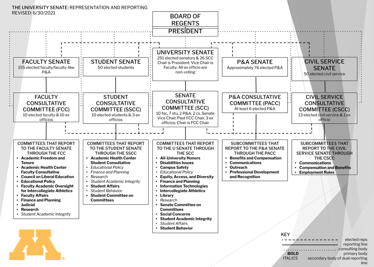 Organizational Chart of the University Senate